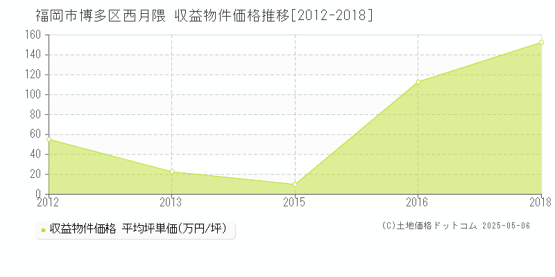 福岡市博多区西月隈のアパート価格推移グラフ 