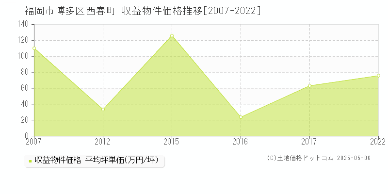 福岡市博多区西春町のアパート価格推移グラフ 