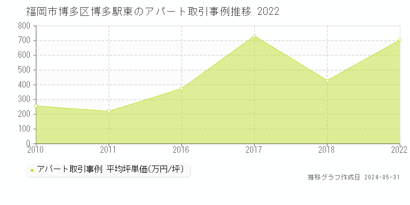 福岡市博多区博多駅東のアパート価格推移グラフ 