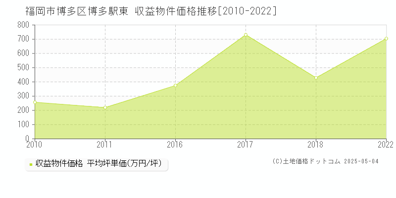 博多駅東(福岡市博多区)の収益物件価格推移グラフ(坪単価)[2010-2022年]