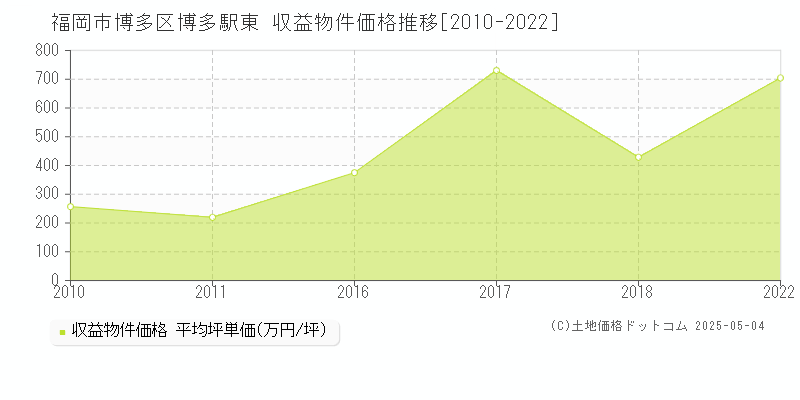 福岡市博多区博多駅東のアパート価格推移グラフ 