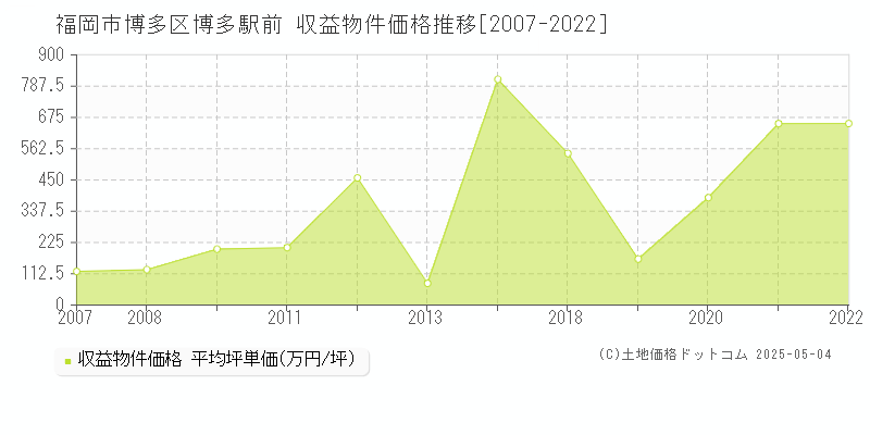 博多駅前(福岡市博多区)の収益物件価格推移グラフ(坪単価)[2007-2022年]