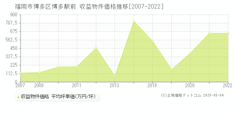 福岡市博多区博多駅前の収益物件取引事例推移グラフ 