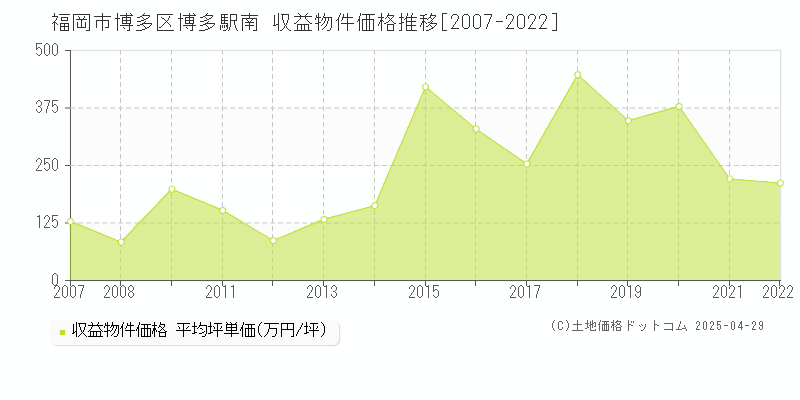 福岡市博多区博多駅南のアパート価格推移グラフ 