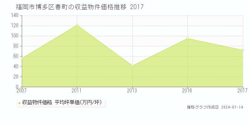 福岡市博多区春町のアパート価格推移グラフ 