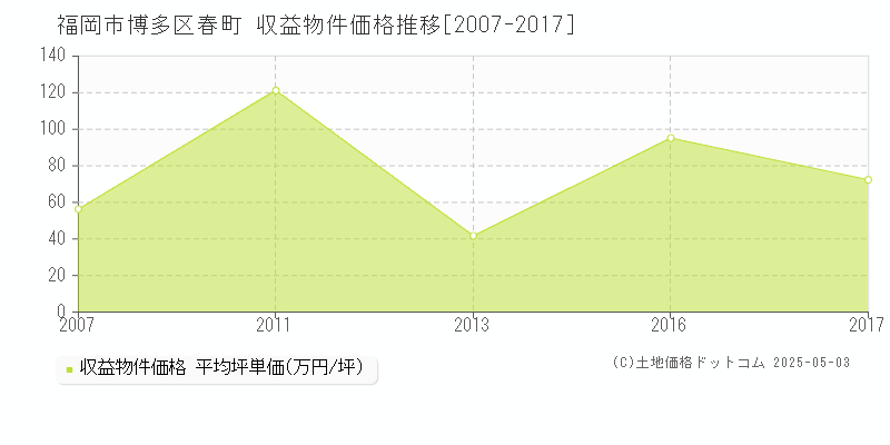 福岡市博多区春町のアパート価格推移グラフ 