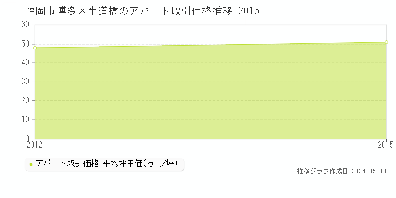 福岡市博多区半道橋のアパート価格推移グラフ 