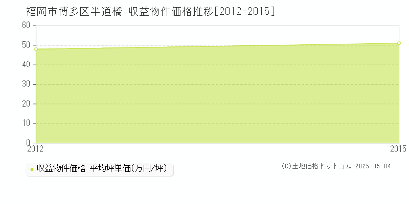 半道橋(福岡市博多区)の収益物件価格推移グラフ(坪単価)[2012-2015年]