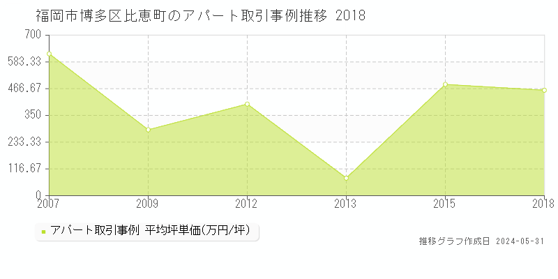 福岡市博多区比恵町のアパート価格推移グラフ 