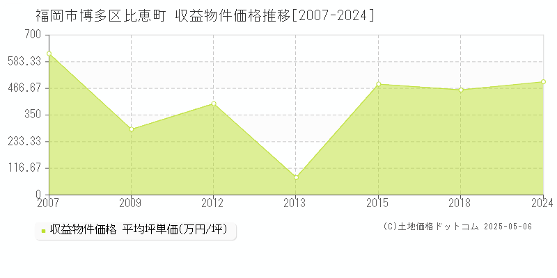 比恵町(福岡市博多区)の収益物件価格推移グラフ(坪単価)[2007-2024年]