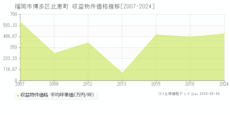 福岡市博多区比恵町のアパート価格推移グラフ 