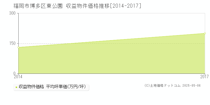 東公園(福岡市博多区)の収益物件価格推移グラフ(坪単価)[2014-2017年]