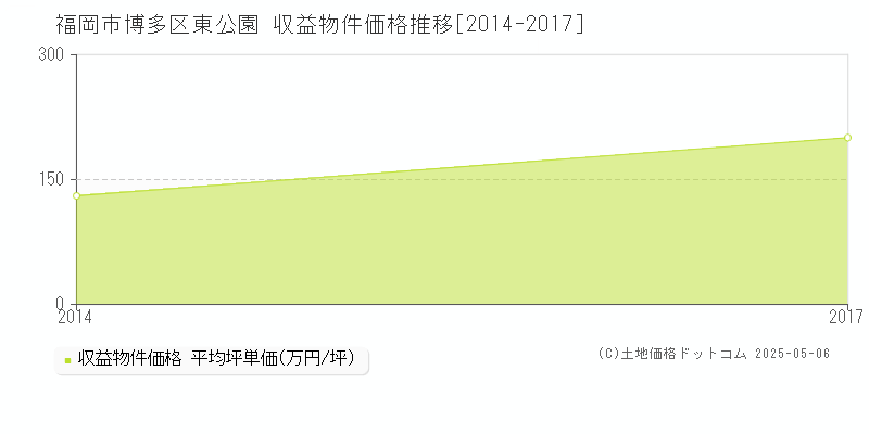 福岡市博多区東公園のアパート価格推移グラフ 