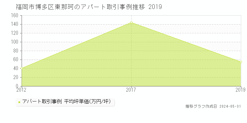 福岡市博多区東那珂のアパート価格推移グラフ 