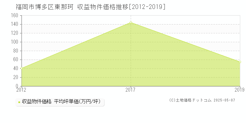 東那珂(福岡市博多区)の収益物件価格推移グラフ(坪単価)[2012-2019年]