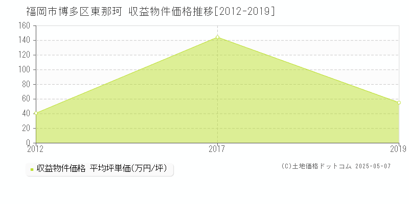 福岡市博多区東那珂のアパート価格推移グラフ 