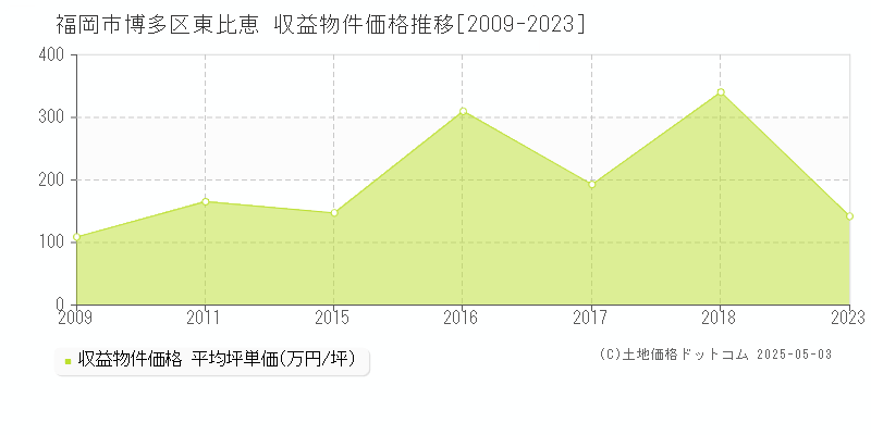 東比恵(福岡市博多区)の収益物件価格推移グラフ(坪単価)[2009-2023年]