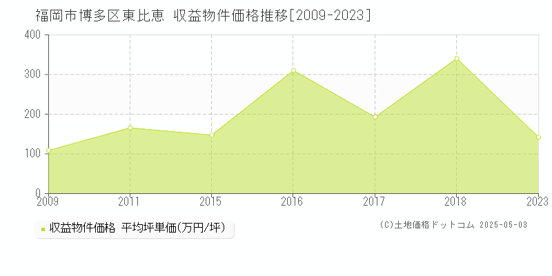 福岡市博多区東比恵のアパート価格推移グラフ 