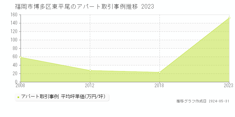 福岡市博多区東平尾のアパート価格推移グラフ 