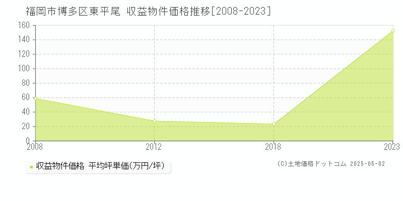 東平尾(福岡市博多区)の収益物件価格推移グラフ(坪単価)[2008-2023年]
