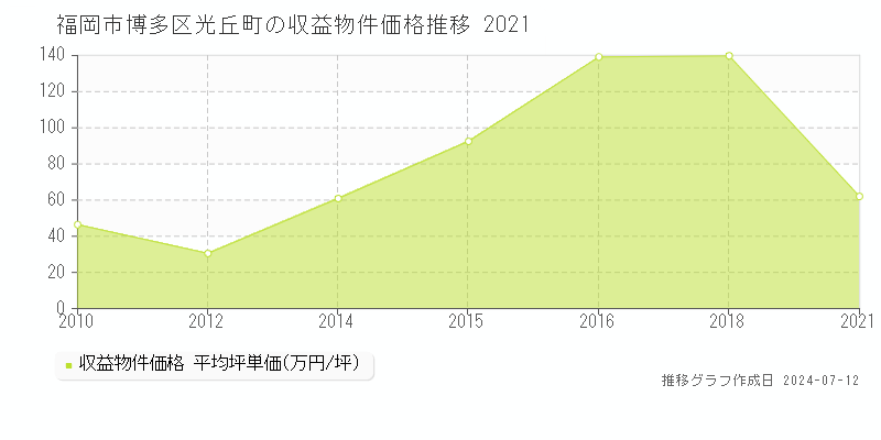 福岡市博多区光丘町のアパート価格推移グラフ 