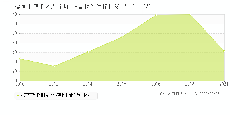 福岡市博多区光丘町のアパート価格推移グラフ 