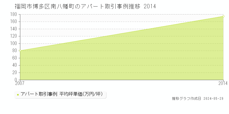 福岡市博多区南八幡町のアパート価格推移グラフ 