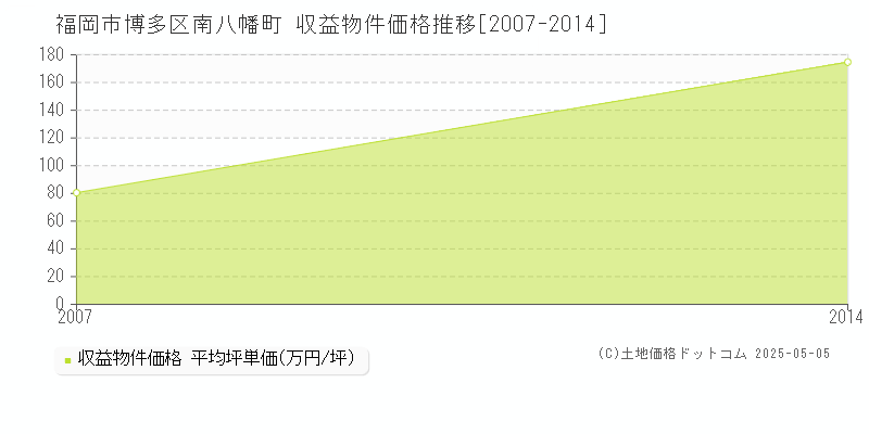 南八幡町(福岡市博多区)の収益物件価格推移グラフ(坪単価)[2007-2014年]