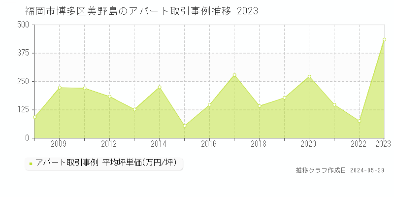 福岡市博多区美野島のアパート価格推移グラフ 