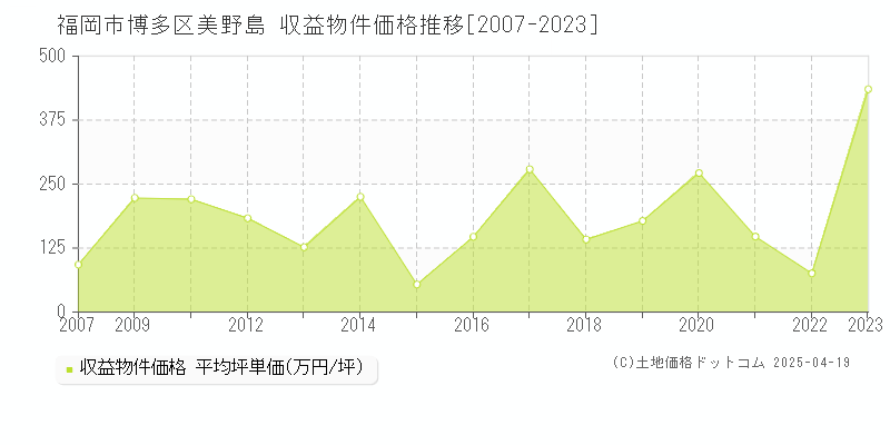 福岡市博多区美野島のアパート価格推移グラフ 