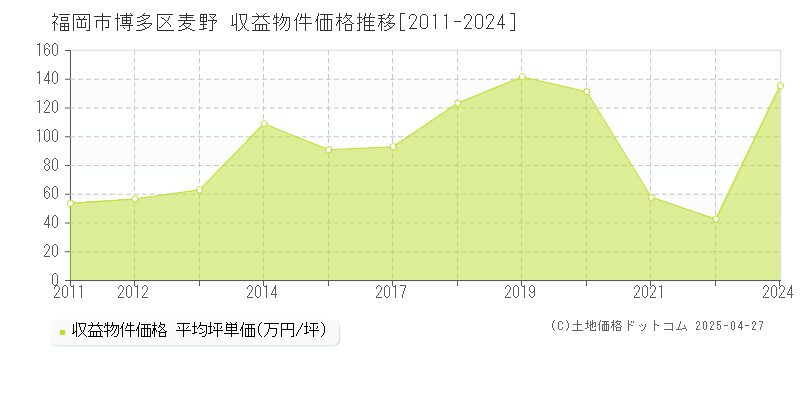 福岡市博多区麦野のアパート価格推移グラフ 