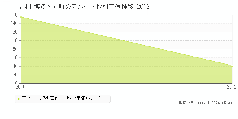 福岡市博多区元町のアパート価格推移グラフ 
