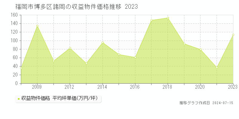 福岡市博多区諸岡のアパート価格推移グラフ 