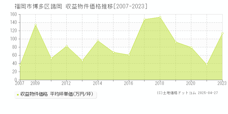 福岡市博多区諸岡のアパート価格推移グラフ 