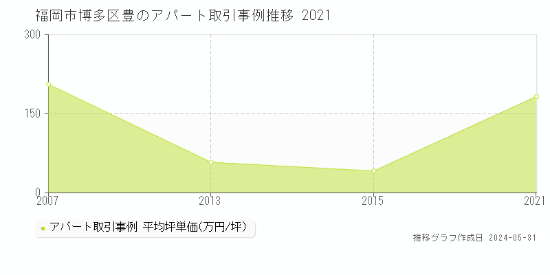福岡市博多区豊のアパート取引価格推移グラフ 