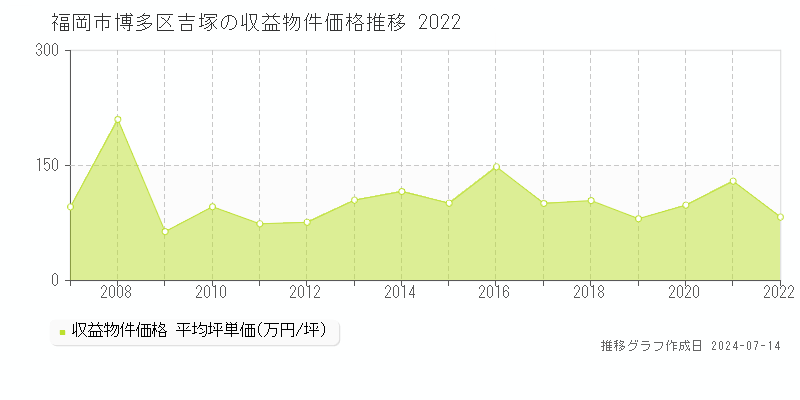 福岡市博多区吉塚のアパート価格推移グラフ 