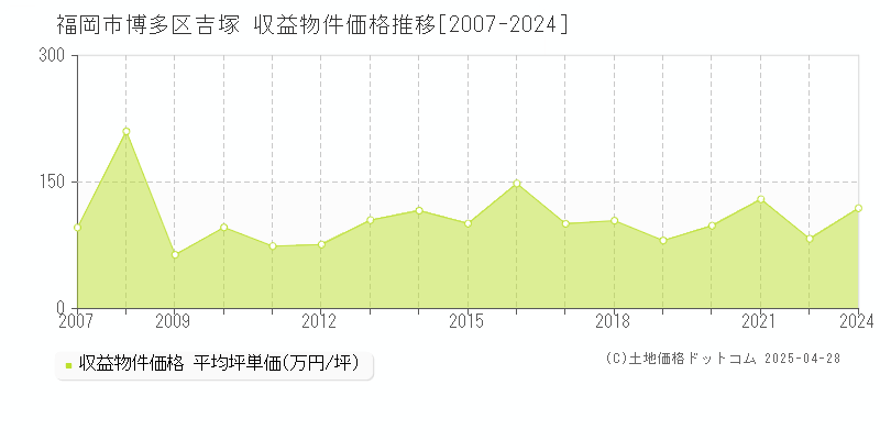 福岡市博多区吉塚のアパート価格推移グラフ 