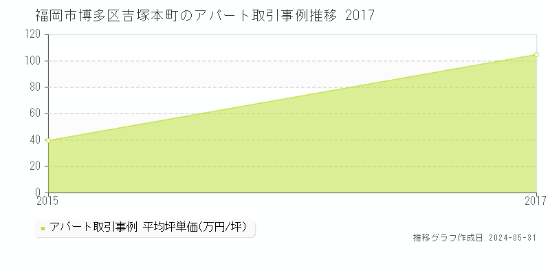 福岡市博多区吉塚本町のアパート取引価格推移グラフ 
