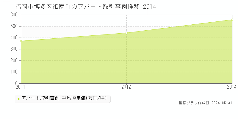 福岡市博多区祇園町のアパート取引価格推移グラフ 