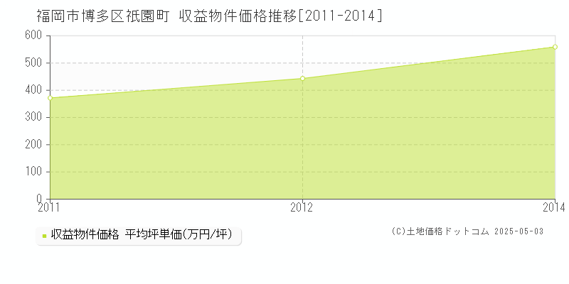 祇園町(福岡市博多区)の収益物件価格推移グラフ(坪単価)[2011-2014年]
