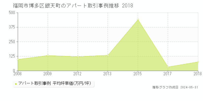 福岡市博多区銀天町のアパート価格推移グラフ 