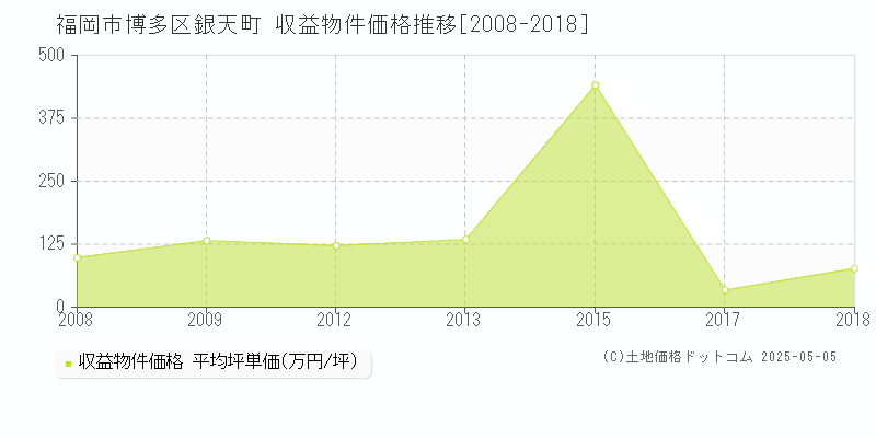 銀天町(福岡市博多区)の収益物件価格推移グラフ(坪単価)[2008-2018年]