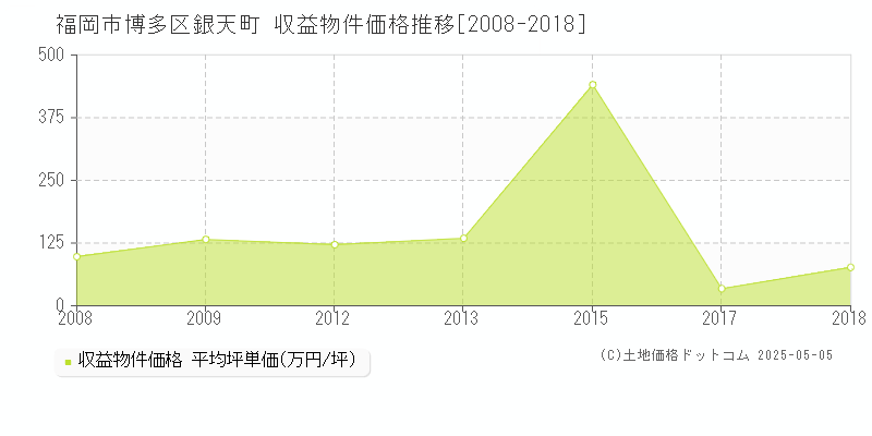 福岡市博多区銀天町のアパート価格推移グラフ 