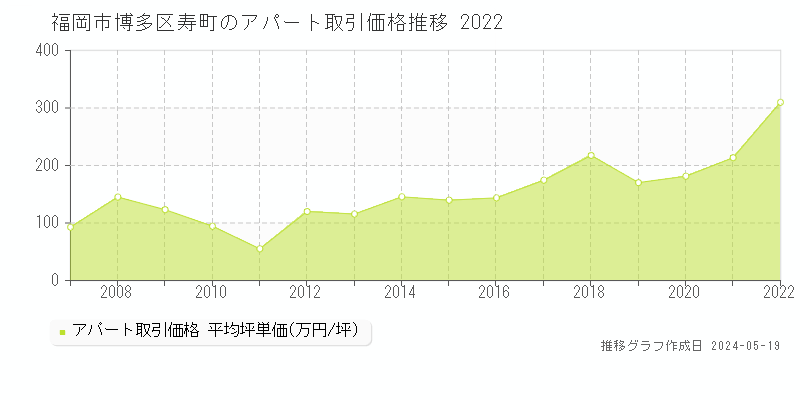 福岡市博多区寿町のアパート価格推移グラフ 