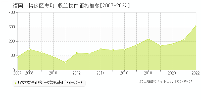 寿町(福岡市博多区)の収益物件価格推移グラフ(坪単価)[2007-2022年]