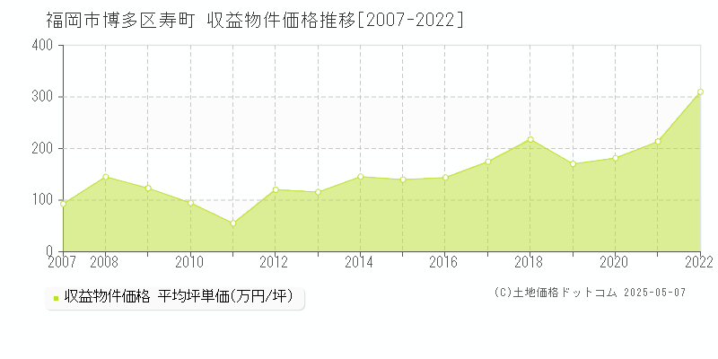 福岡市博多区寿町のアパート価格推移グラフ 