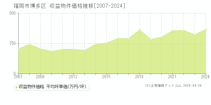 福岡市博多区全域のアパート価格推移グラフ 