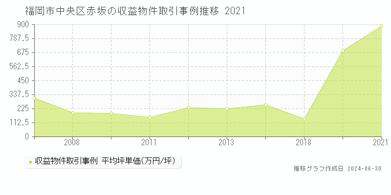 福岡市中央区赤坂の収益物件取引事例推移グラフ 