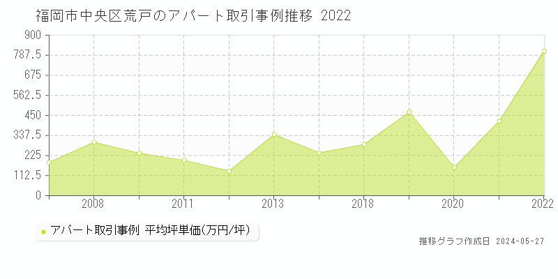 福岡市中央区荒戸のアパート価格推移グラフ 