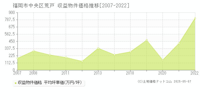 荒戸(福岡市中央区)の収益物件価格推移グラフ(坪単価)[2007-2022年]